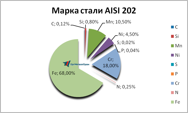   AISI 202   irkutsk.orgmetall.ru