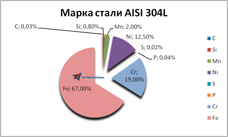   AISI 316L   irkutsk.orgmetall.ru