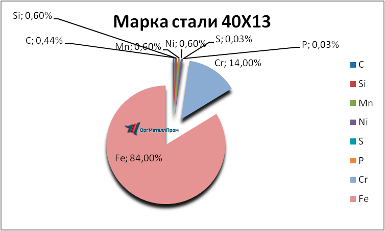   4013     irkutsk.orgmetall.ru