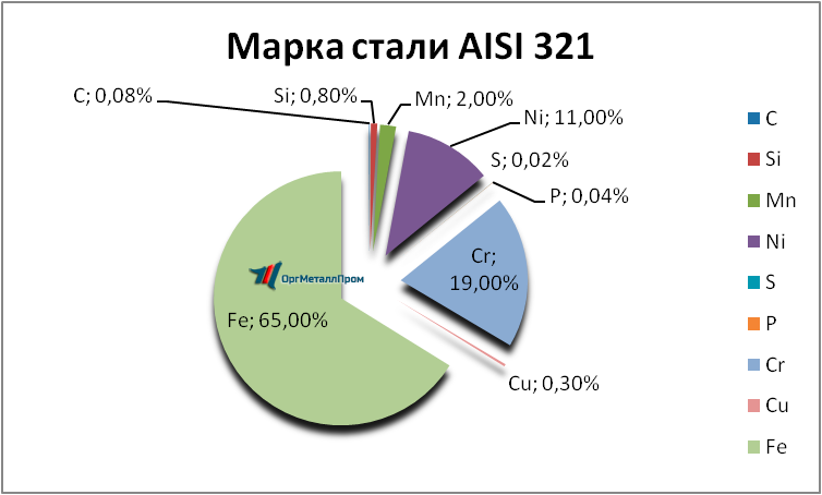   AISI 321     irkutsk.orgmetall.ru