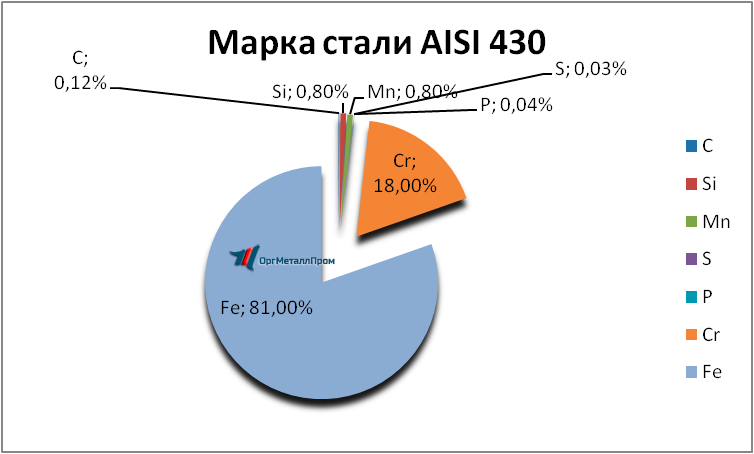   AISI 430 (1217)    irkutsk.orgmetall.ru