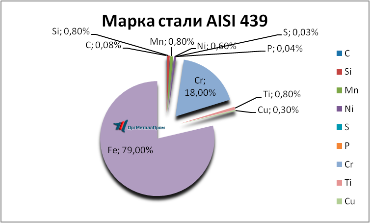   AISI 439   irkutsk.orgmetall.ru